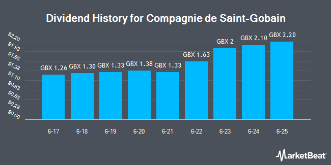 Dividend History for Compagnie de Saint-Gobain (LON:COD)