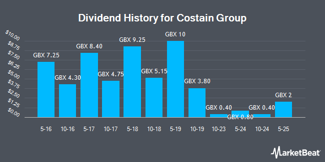 Dividend History for Costain Group (LON:COST)