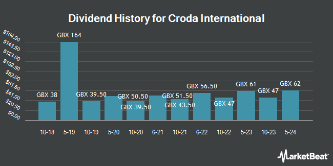 Dividend History for Croda International (LON:CRDA)