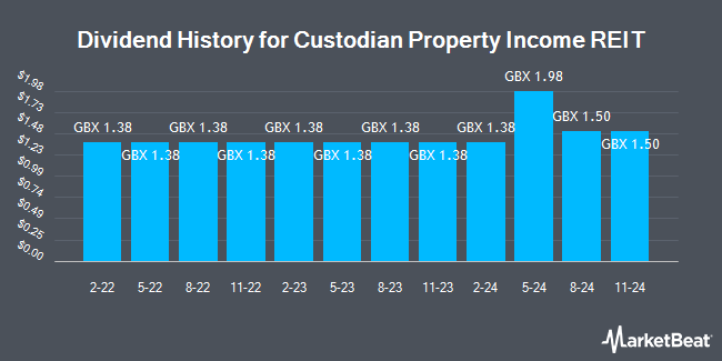 Dividend History for Custodian Property Income REIT (LON:CREI)