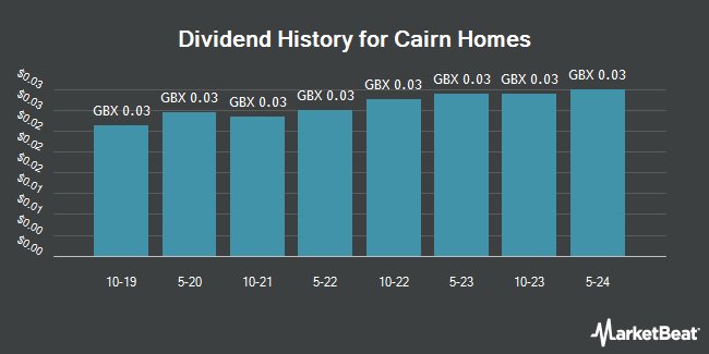 Dividend History for Cairn Homes (LON:CRN)