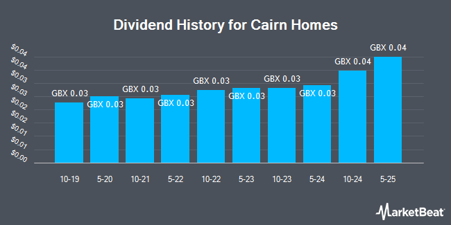 Dividend History for Cairn Homes (LON:CRN)