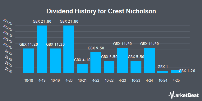 Dividend History for Crest Nicholson (LON:CRST)