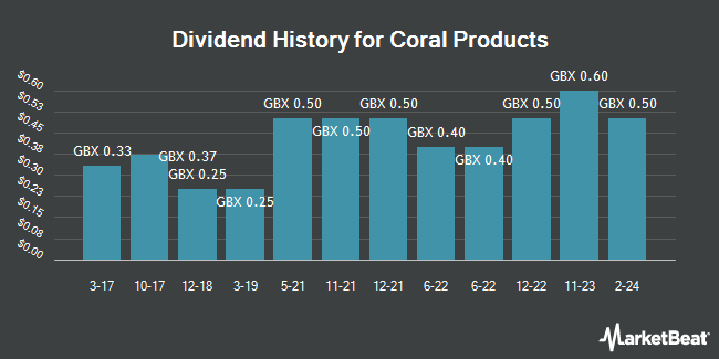 Dividend History for Coral Products (LON:CRU)
