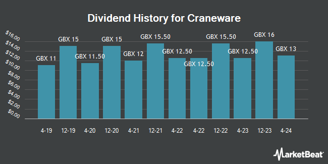 Dividend History for Craneware (LON:CRW)