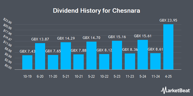 Dividend History for Chesnara (LON:CSN)