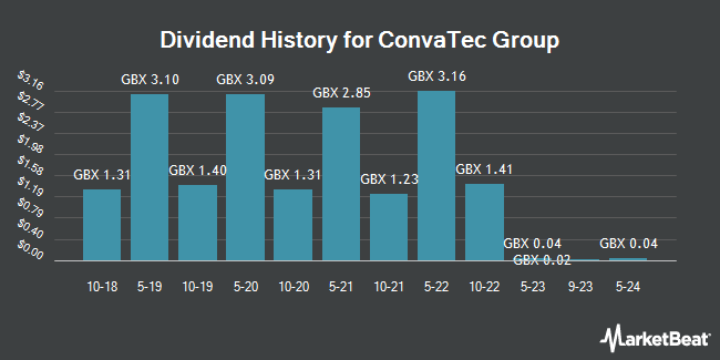 Dividend History for ConvaTec Group (LON:CTEC)