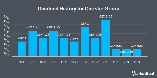 Dividend History for Christie Group (LON:CTG)