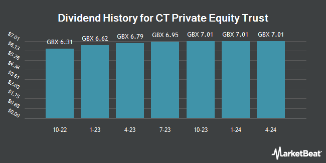 Dividend History for CT Private Equity Trust (LON:CTPE)