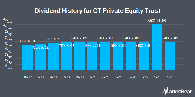 Dividend History for CT Private Equity Trust (LON:CTPE)