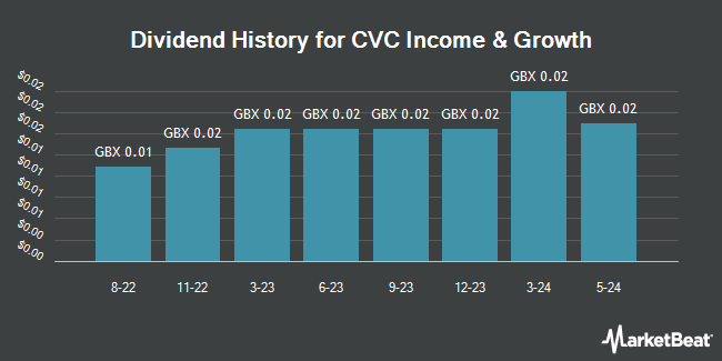 Dividend History for CVC Income & Growth EUR (LON:CVCE)