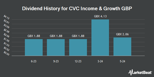 Dividend History for CVC Income & Growth GBP (LON:CVCG)