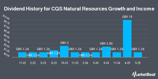 Dividend History for CQS Natural Resources Growth and Income (LON:CYN)