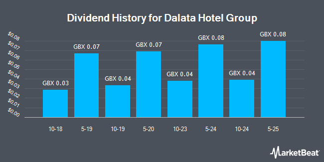 Dividend History for Dalata Hotel Group (LON:DAL)