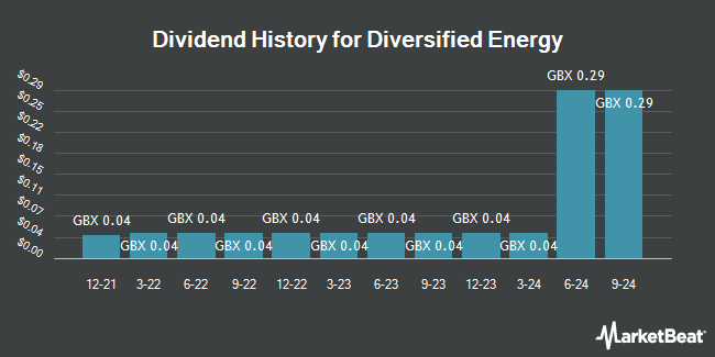 Dividend History for Diversified Energy (LON:DEC)