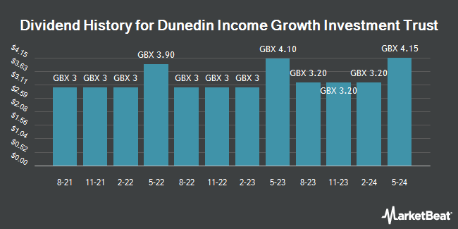 Dividend History for Dunedin Income Growth Investment Trust (LON:DIG)