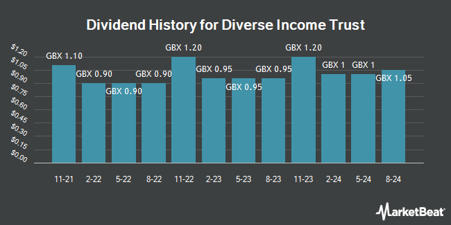 Dividend History for The Diverse Income Trust (LON:DIVI)