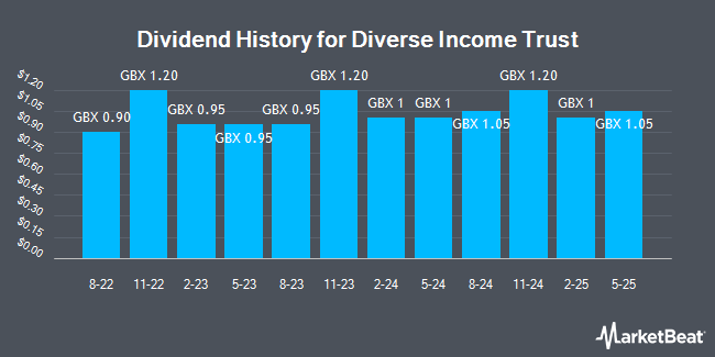 Dividend History for The Diverse Income Trust (LON:DIVI)