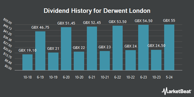 Dividend History for Derwent London (LON:DLN)