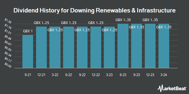 Dividend History for Downing Renewables & Infrastructure Trust (LON:DORE)