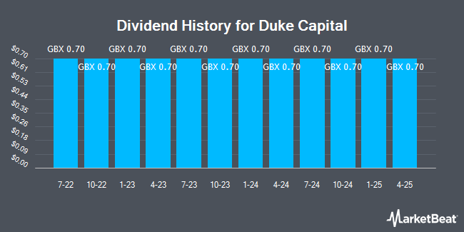 Dividend History for Duke Capital (LON:DUKE)