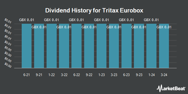 Dividend History for Tritax EuroBox (LON:EBOX)