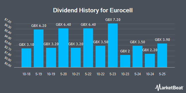 Dividend History for Eurocell (LON:ECEL)