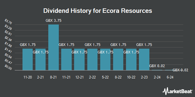 Dividend History for Ecora Resources (LON:ECOR)