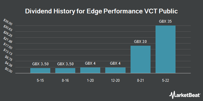 Dividend History for Edge Performance VCT 'H' (LON:EDGH)