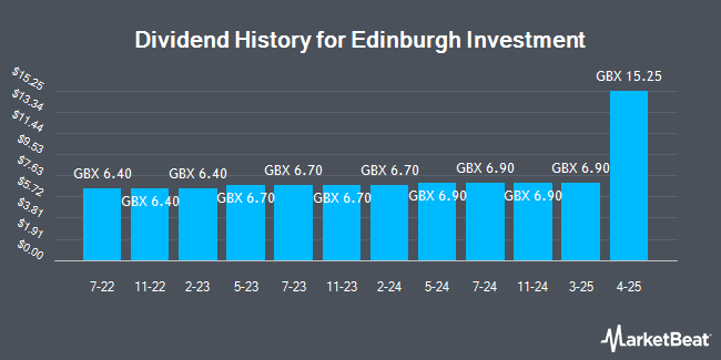 Dividend History for Edinburgh Investment (LON:EDIN)