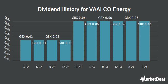 Dividend History for VAALCO Energy (LON:EGY)