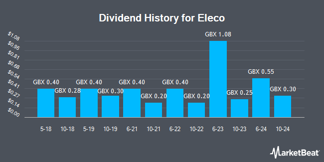 Dividend History for Eleco (LON:ELCO)