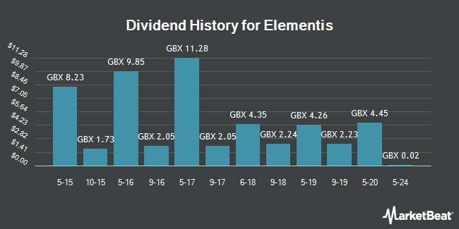 Dividend History for Elementis (LON:ELM)