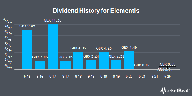 Dividend History for Elementis (LON:ELM)