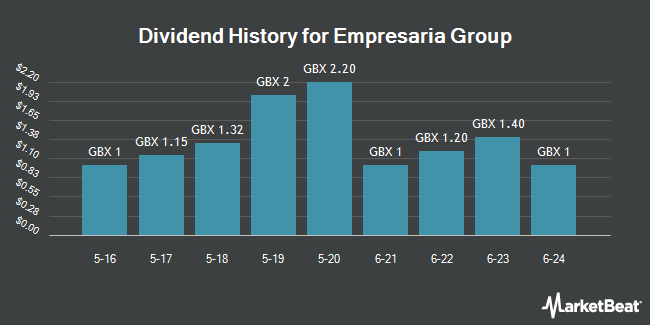 Dividend History for Empresaria Group (LON:EMR)