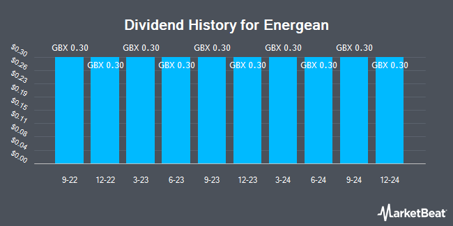 Dividend History for Energean (LON:ENOG)