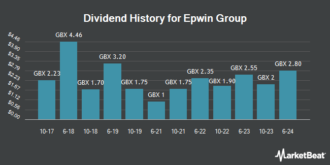 Dividend History for Epwin Group (LON:EPWN)