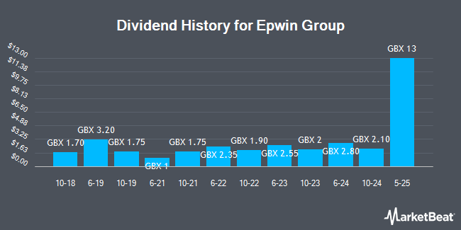 Dividend History for Epwin Group (LON:EPWN)