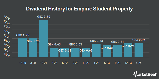 Dividend History for Empiric Student Property (LON:ESP)
