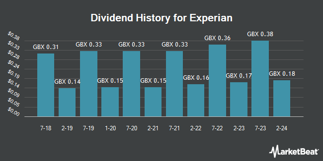 Dividend History for Experian (LON:EXPN)