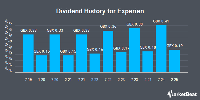 Dividend History for Experian (LON:EXPN)