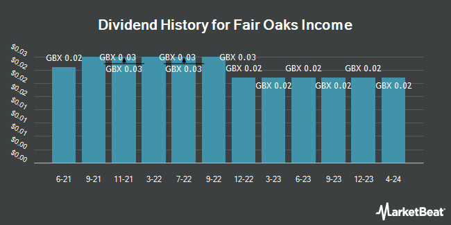 Dividend History for Fair Oaks Income (LON:FA17)