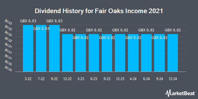 Dividend History for Fair Oaks Income (LON:FAIR)