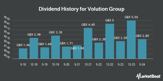 Dividend History for Volution Group (LON:FAN)
