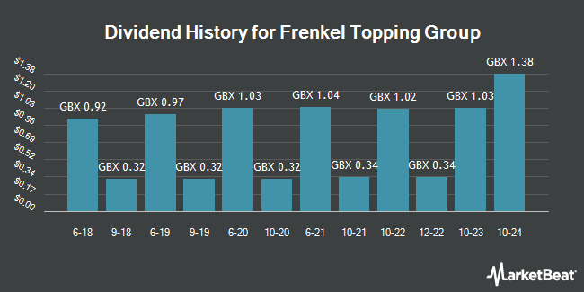Dividend History for Frenkel Topping Group (LON:FEN)
