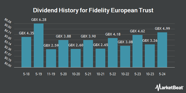 Dividend History for Fidelity European Trust (LON:FEV)