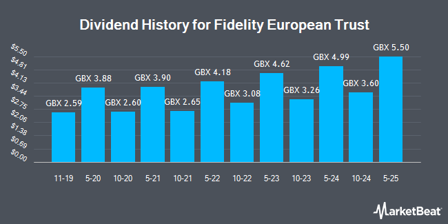 Dividend History for Fidelity European Trust (LON:FEV)