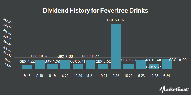 Dividend History for Fevertree Drinks (LON:FEVR)