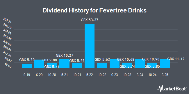 Dividend History for Fevertree Drinks (LON:FEVR)