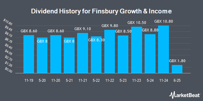 Dividend History for Finsbury Growth & Income (LON:FGT)